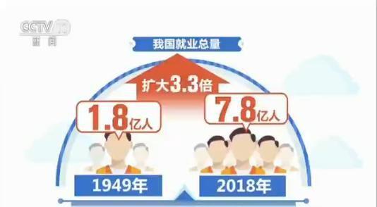 1.8亿到7.8亿!70年来中国就业总量扩大3.3倍(图1)