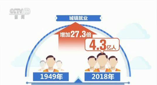 1.8亿到7.8亿!70年来中国就业总量扩大3.3倍(图2)